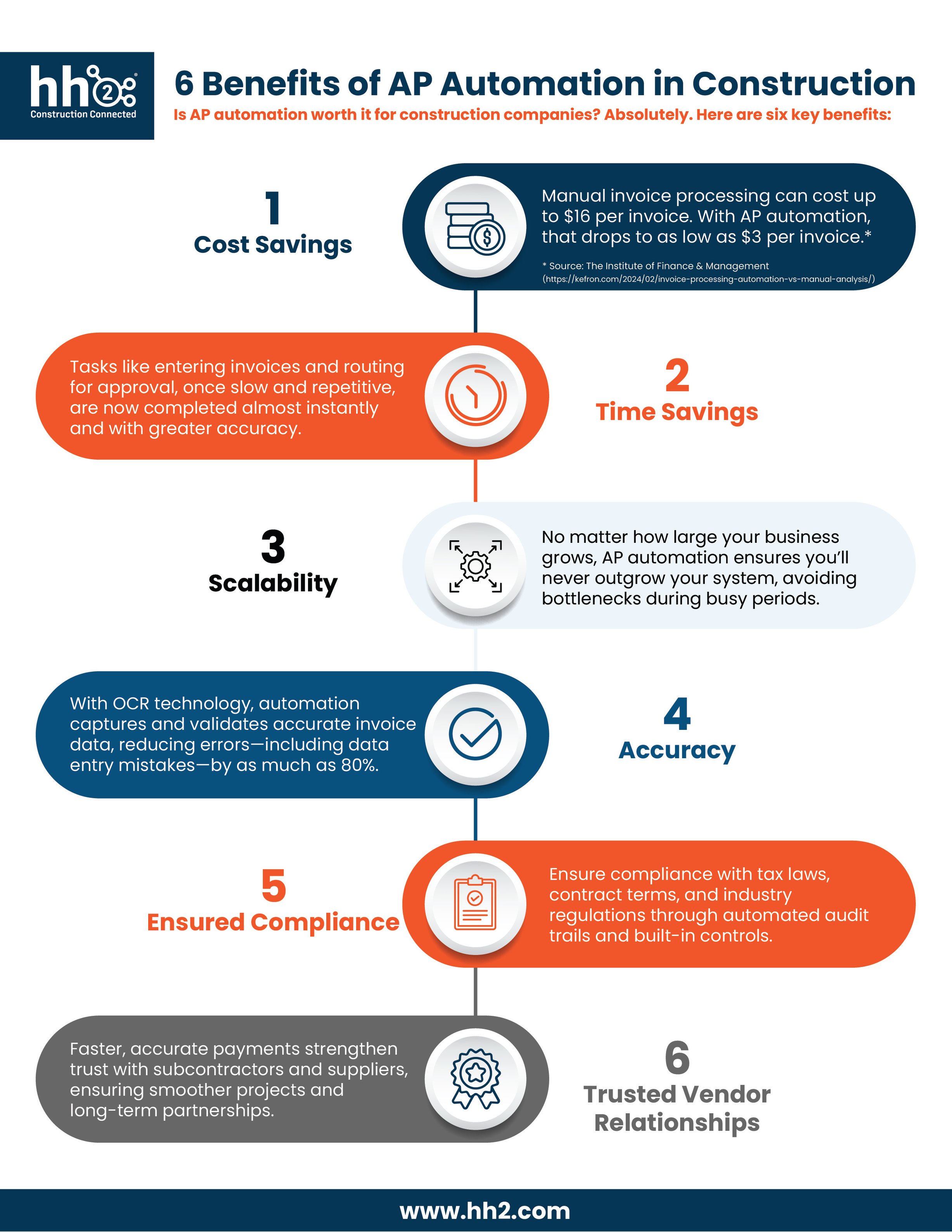 6 Benefits of AP Automation for Construction