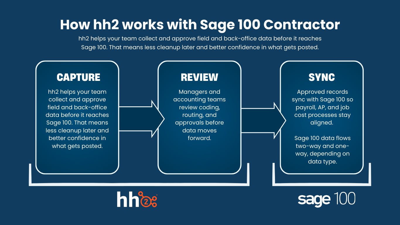 Infographic - How hh2 works with Sage 100 Contractor