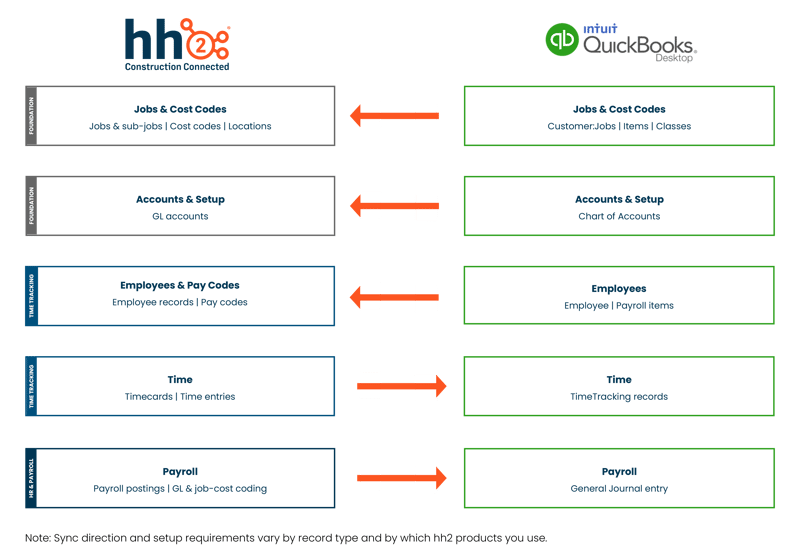hh2 + QBD Data Flow hh2 + QBD Data Flow