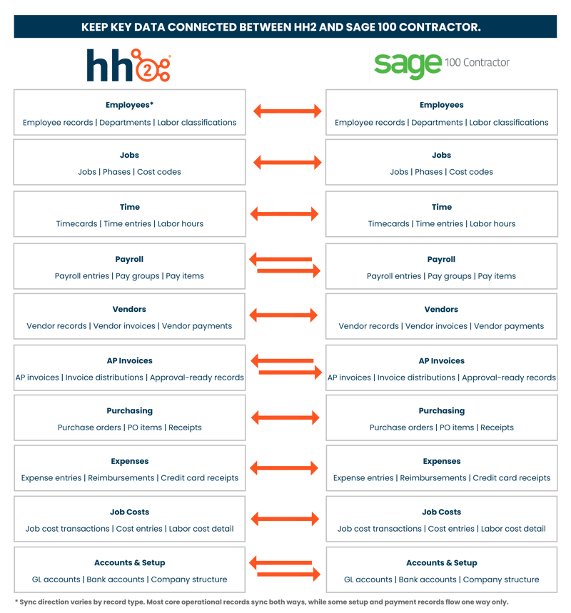 hh2 + Sage 100 Data Flow