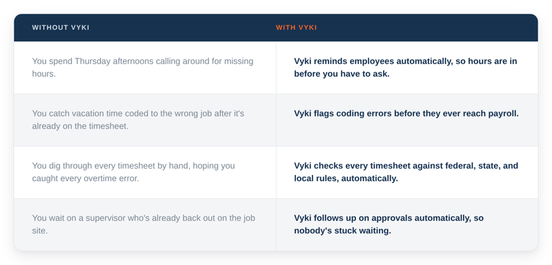 without-with-vyki-timesheets-table