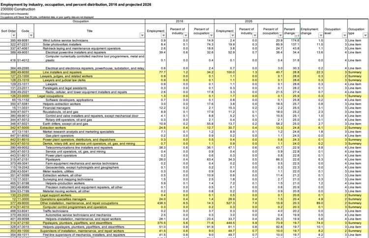 *This Information was gathered on (https://bit.ly/2P5OcyD). We used the “Construction” Excel file and sorted the “percentage change” column in descending order.